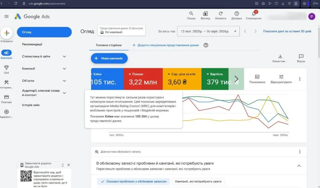 Інтерфейс кабінету Google Ads з графіком кліків та показниками ефективності рекламної кампанії