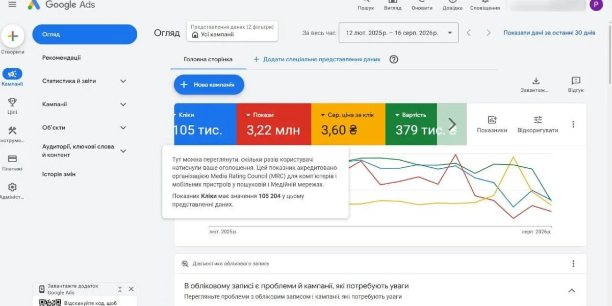 Інтерфейс кабінету Google Ads з графіком кліків та показниками ефективності рекламної кампанії