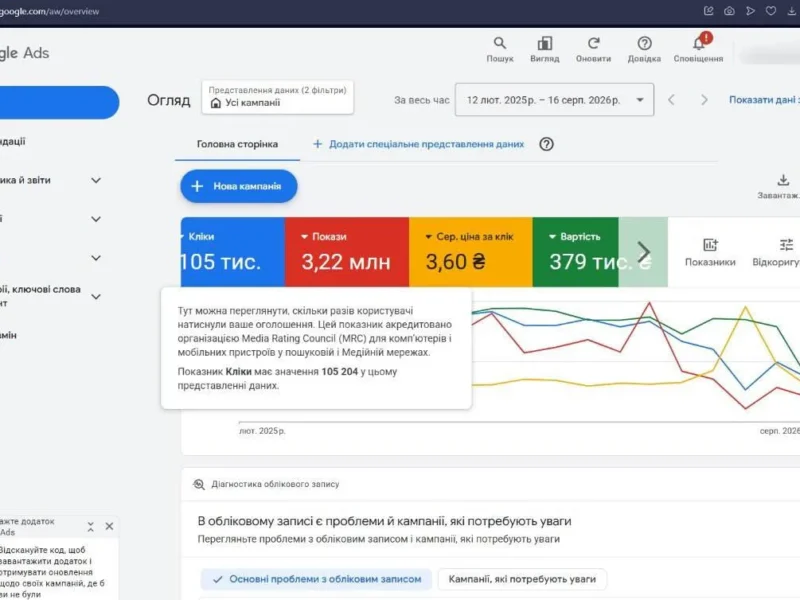 Google Ads для стоматології у Львові: 105 000+ переходів із реклами