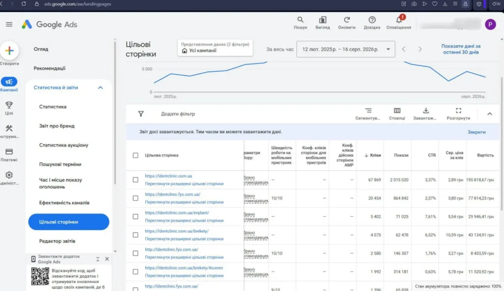 Інтерфейс Google Ads з аналітикою ефективності цільових сторінок для рекламних кампаній медичного центру